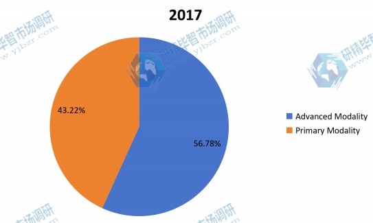 2017年按產(chǎn)品劃分的全球醫(yī)療設(shè)備維護(hù)收入市場(chǎng)份額（%）