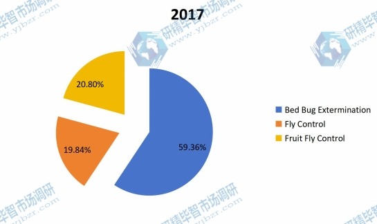 2017年按類型劃分的全球蟲害防治銷售收入市場份額 2017年按類型劃分的全球蟲害防治銷售收入市場份額