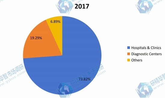 2017年全球醫(yī)療設(shè)備維護(hù)市場(chǎng)應(yīng)用份額