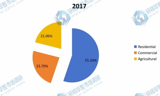 2017年按應用劃分的蟲害防治銷售市場份額 2017年按應用劃分的蟲害防治銷售市場份額