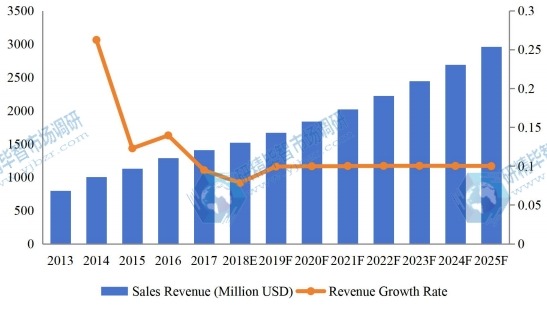 全球醫療設備維護市場收入（百萬美元）現狀與展望（2013-2025）
