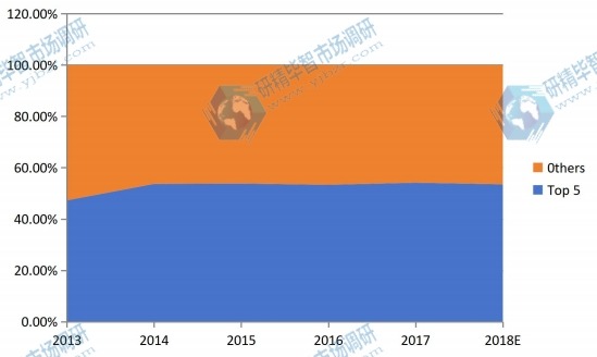 2013-2018年全球五大醫療設備維護市場份額
