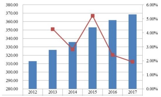 加拿大當代高度可調辦公桌收入（百萬美元）和增長率（2012-2017年）
