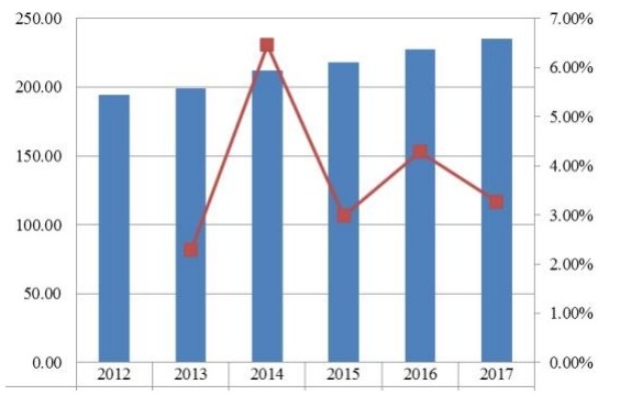 英國當代高度可調辦公桌收入（百萬美元）和增長率（2012-2017）