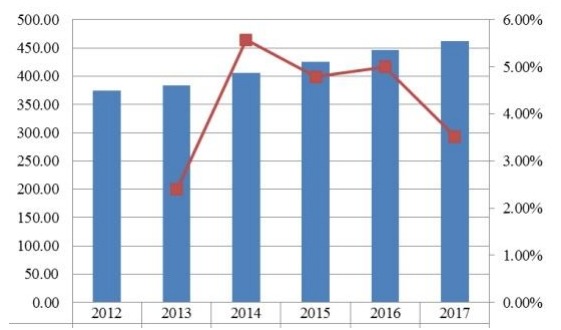 中國當代高度可調辦公桌收入（百萬美元）和增長率（2012-2017）
