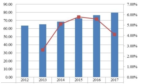韓國當代高度可調辦公桌收入（百萬美元）和增長率（2012-2017）