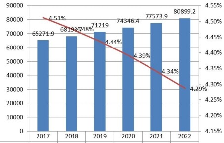 北美功能性口香糖銷量（百萬噸）和增長率（%）預測（2017-2022）