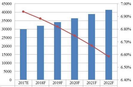 2017-2022年南美功能性口香糖銷量（百萬噸）和增長率（%）預測
