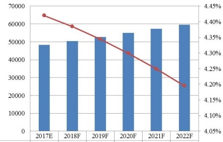 歐洲功能性口香糖銷量（百萬噸）和增長率（%）預測（2017-2022）