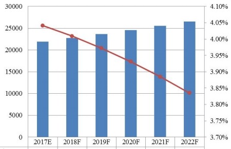 中東和非洲功能性口香糖銷售（百萬噸）和增長率（%）預測（2017-2022）