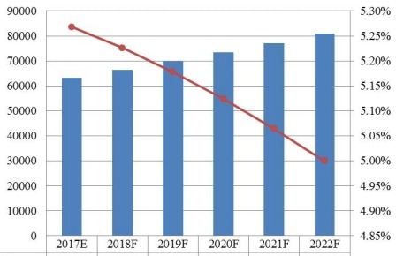 2017-2022年亞太地區功能性口香糖銷量（百萬噸）和增長率（%）預測