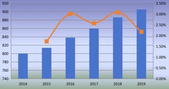 日本釘槍消費(fèi)增長(zhǎng)率(2014-2019)(單位:千臺(tái)) 日本釘槍消費(fèi)增長(zhǎng)率(2014-2019)(單位:千臺(tái))