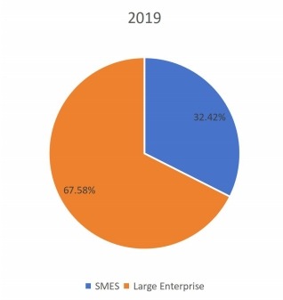2019年不同應用領域收入市場份額（%）