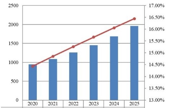 歐洲支付網關市場規模預測（2020-2025）（百萬美元）
