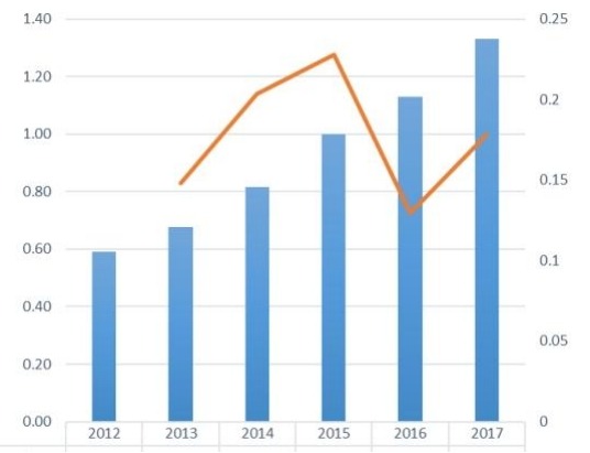 菲律賓山羊奶嬰兒配方奶粉收入（百萬美元）狀況（2012-2017年）
