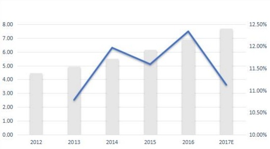 西班牙無線調制解調器銷售量(千臺)和增長率(%)(2012-2017年) 西班牙無線調制解調器銷售量(千臺)和增長率(%)(2012-2017年)