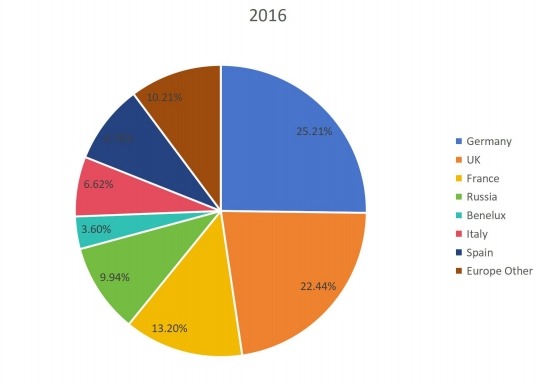 2016年各國無線調制解調器銷售市場份額（%）
