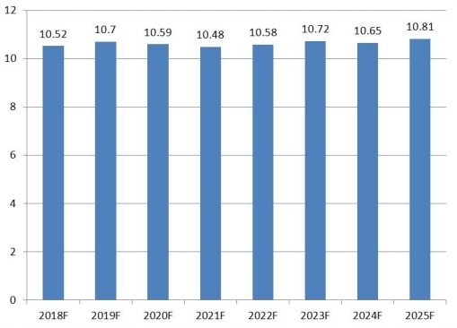 美國防振橡膠支架價格（美元/單位）趨勢預(yù)測（2018-2025）