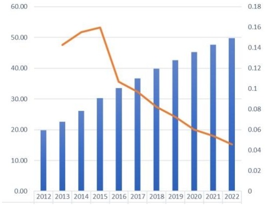 全球免稅零售市場規模和增長率（2012-2022）