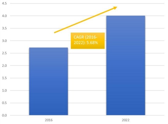 柬埔寨煙草免稅零售市場的市場規模和CGAR（2016-2022）