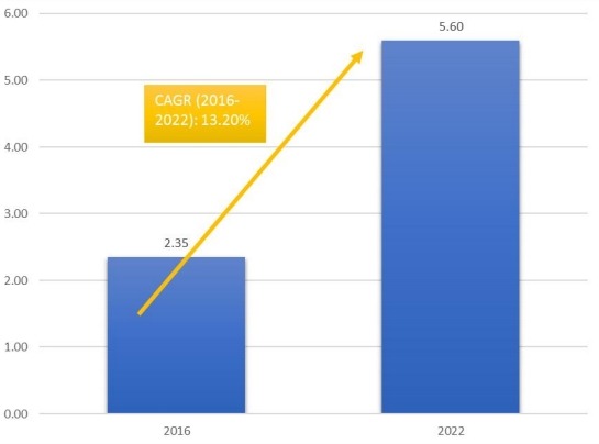 柬埔寨機載飛機免稅零售的市場規模和CGAR(2016-2022) 柬埔寨機載飛機免稅零售的市場規模和CGAR(2016-2022)