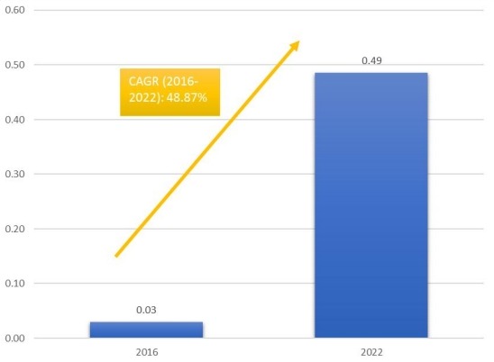 柬埔寨海港免稅零售的市場規模和CGAR(2016-2022) 柬埔寨海港免稅零售的市場規模和CGAR(2016-2022)