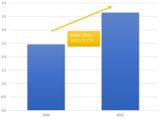 柬埔寨糖果和食品免稅零售市場的市場規模和CGAR（2016-2022）