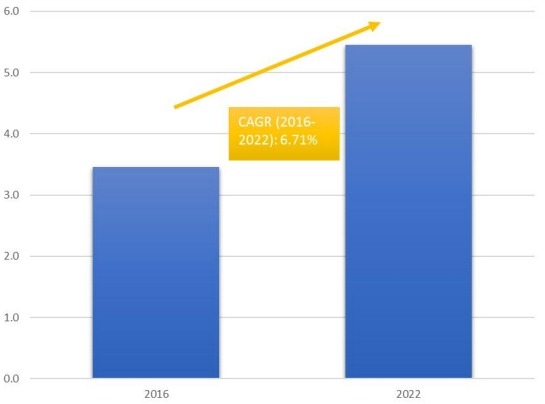 柬埔寨葡萄酒和烈酒免稅零售市場的市場規模和CGAR（2016-2022）