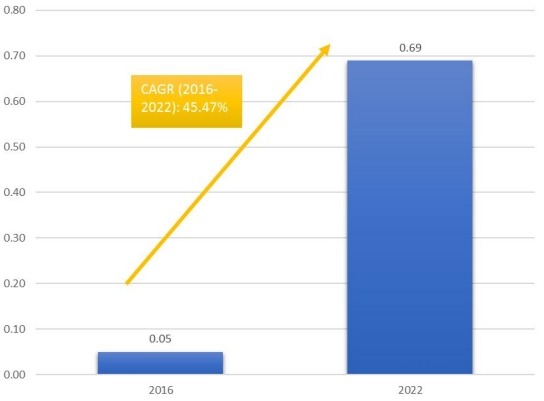 柬埔寨火車站免稅零售的市場規模和CGAR(2016-2022) 柬埔寨火車站免稅零售的市場規模和CGAR(2016-2022)