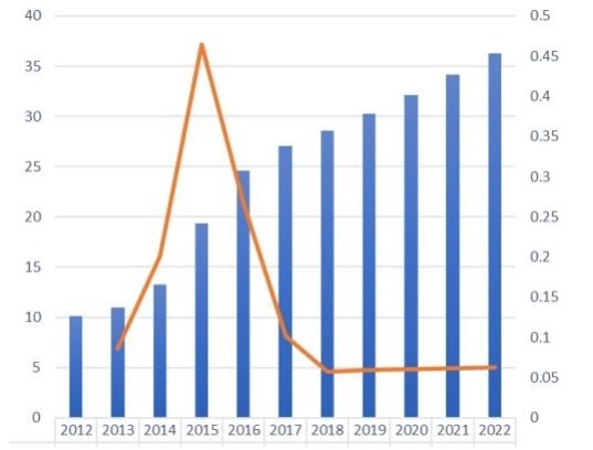 柬埔寨免稅零售市場規模現狀及展望（2012-2022）