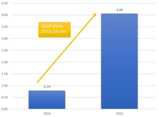 柬埔寨其他地區免稅零售的市場規模和CGAR(2016-2022) 柬埔寨其他地區免稅零售的市場規模和CGAR(2016-2022)