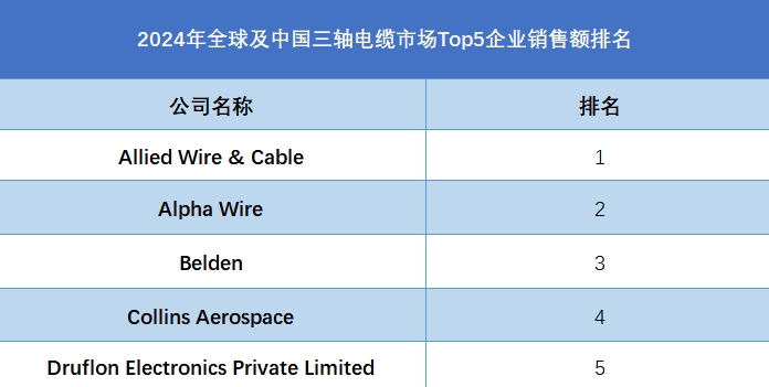 全球及中國三軸電纜市場Top5企業營收排名