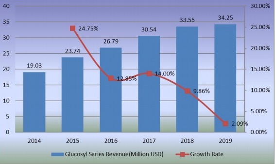 2014-2019年葡萄糖系列收入（百萬美元）和增長率