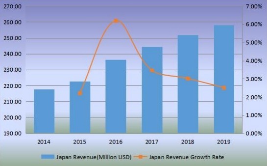 日本優質杜松子酒收入（百萬美元）和增長率（2014-2019）