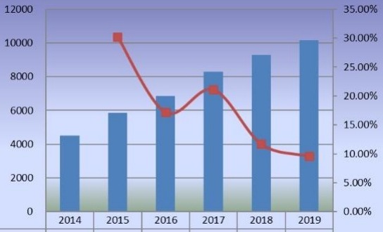 2014-2019年全球甜菊糖銷售量（百萬升）和增長率
