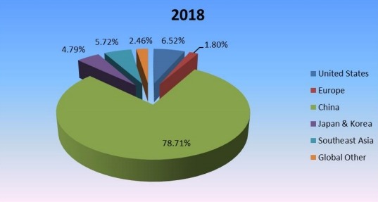 2018年全球甜菊糖生產(chǎn)市場份額（%）（按地區(qū)）
