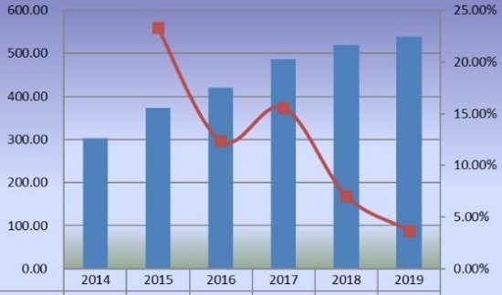 2014-2019年全球甜菊糖銷售額（百萬美元）和增長率