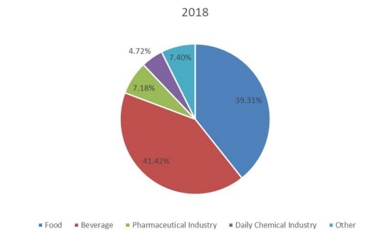 2018年全球甜菊糖銷售市場份額（%）（按應(yīng)用）