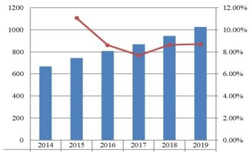 2014-2019年中國旅游保險市場規模（百萬美元）