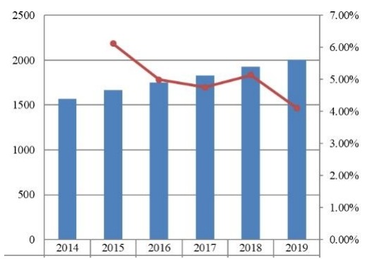 2014-2019年美國旅游保險市場規模（百萬美元）