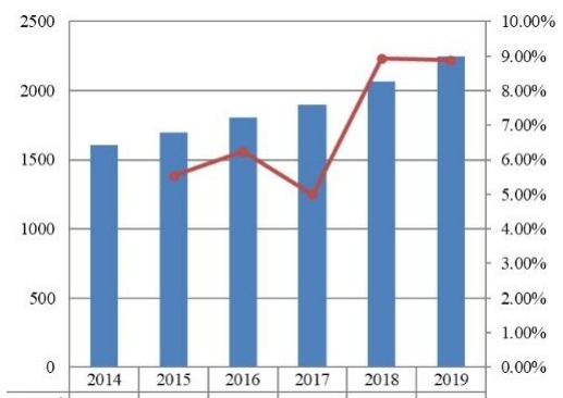 2014-2019年中南美洲旅游保險市場規模（百萬美元）