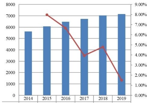 2014-2019年歐洲旅游保險市場規模（百萬美元）