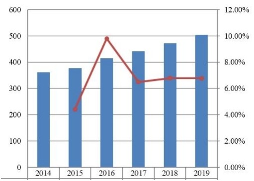 2014-2019年東南亞旅游保險市場規模（百萬美元）