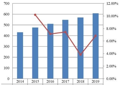 2014-2019年印度旅游保險市場規模（百萬美元）