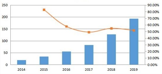 中國(guó)通信平臺(tái)即服務(wù)(CPaaS)銷售收入和增長(zhǎng)率(2014-2019年)(百萬(wàn)美元) 中國(guó)通信平臺(tái)即服務(wù)(CPaaS)銷售收入和增長(zhǎng)率(2014-2019年)(百萬(wàn)美元)