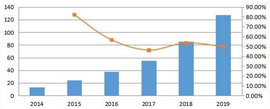 日本通信平臺(tái)即服務(wù)(CPaaS)銷售收入和增長(zhǎng)率(2014-2019年)(百萬(wàn)美元) 日本通信平臺(tái)即服務(wù)(CPaaS)銷售收入和增長(zhǎng)率(2014-2019年)(百萬(wàn)美元)