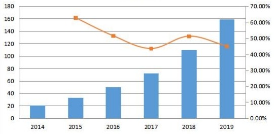 英國(guó)通信平臺(tái)即服務(wù)(CPaaS)銷售收入和增長(zhǎng)率(2014-2019年)(百萬(wàn)美元) 英國(guó)通信平臺(tái)即服務(wù)(CPaaS)銷售收入和增長(zhǎng)率(2014-2019年)(百萬(wàn)美元)