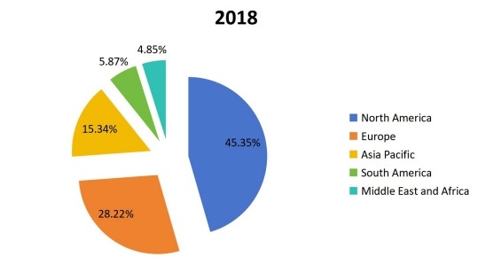 2018年全球通信平臺即服務（CPaaS）各地區銷售收入市場份額