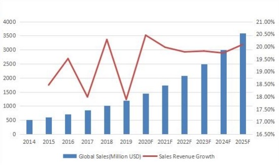2014-2025年全球社交媒體安全收入（百萬美元）