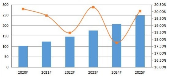 2020-2025年中國(guó)社交媒體安全銷售收入預(yù)測(cè)（百萬美元）